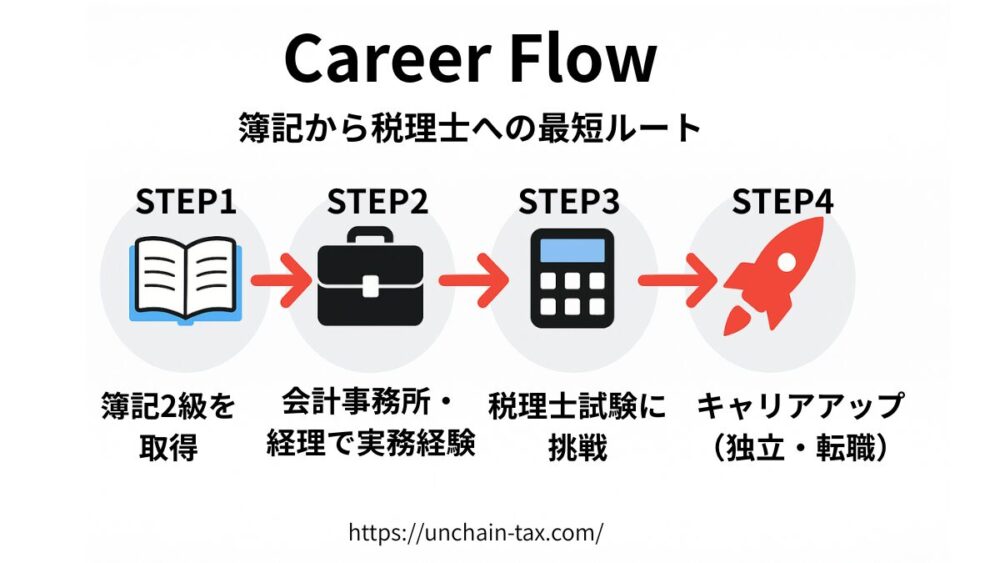 簿記から税理士 最短ルート