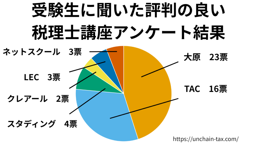 税理士講座 おすすめ アンケート結果