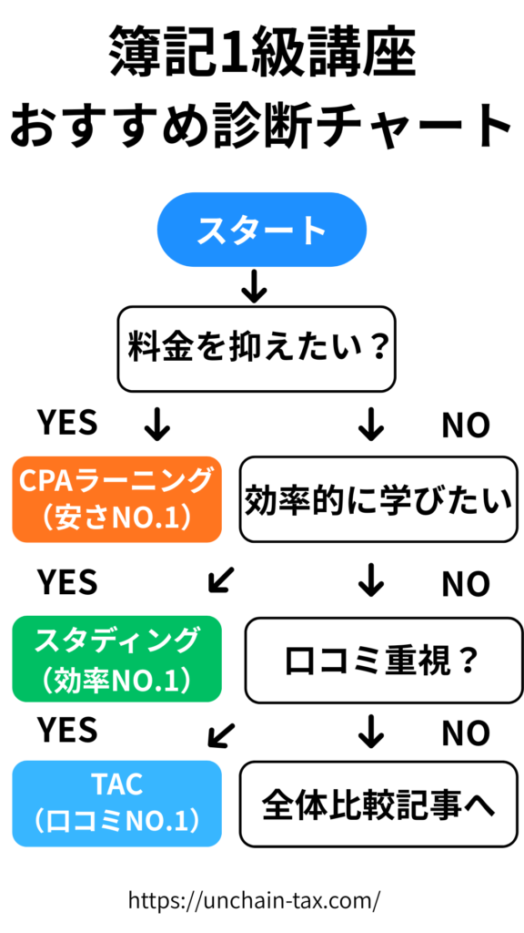 簿記1級講座おすすめ診断チャート
