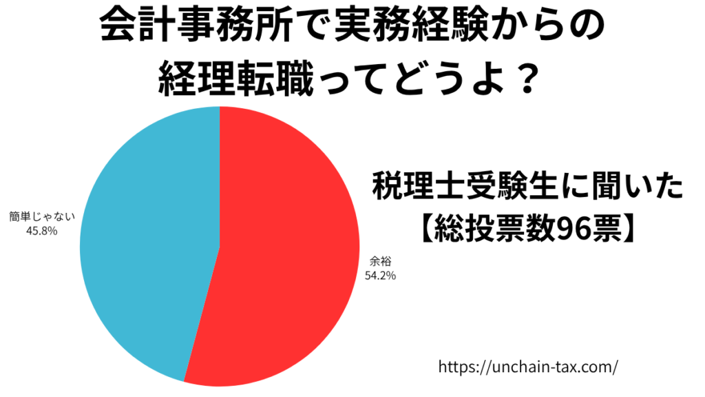 会計事務所で実務経験