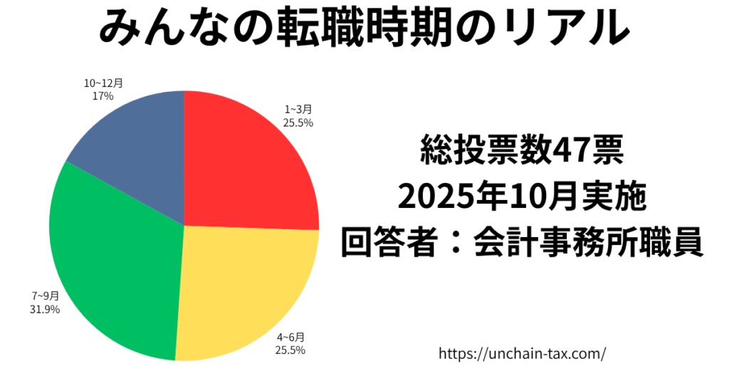 会計事務所　転職時期　実際　アンケート