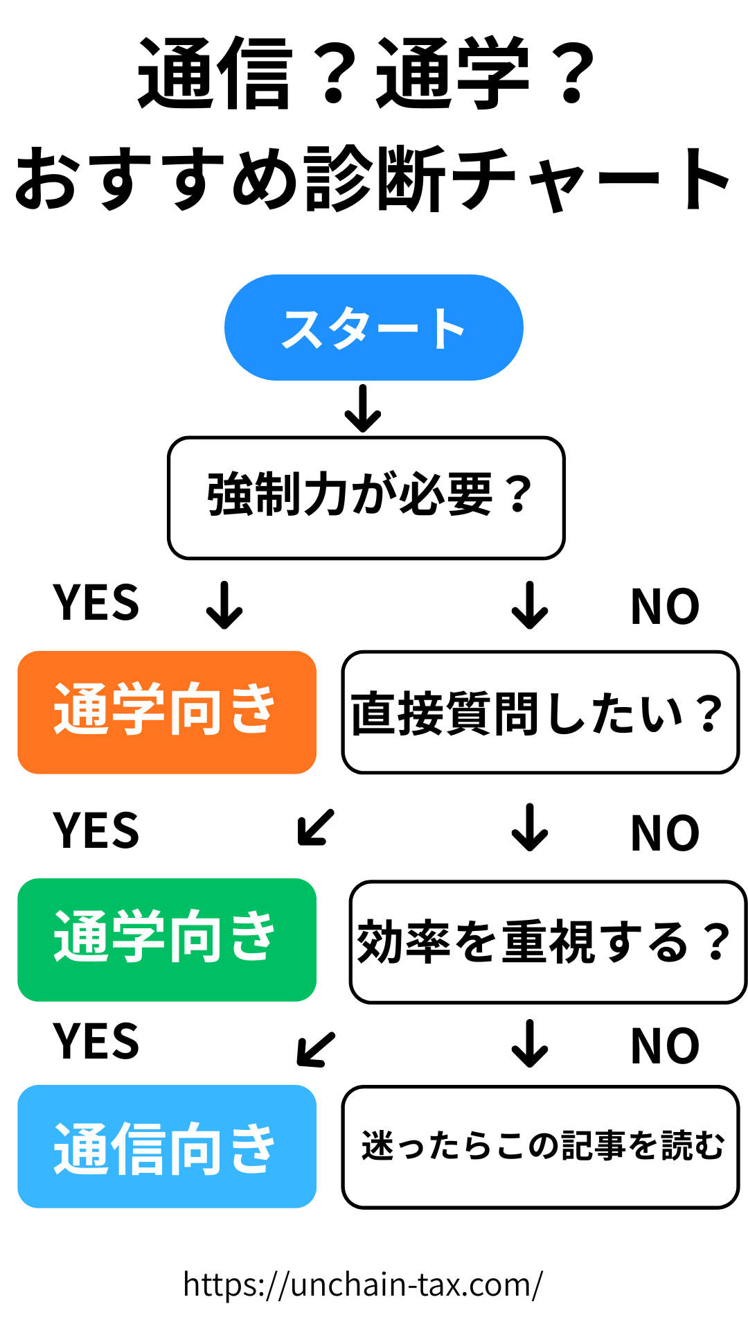 通信？通学？おすすめ診断チャート