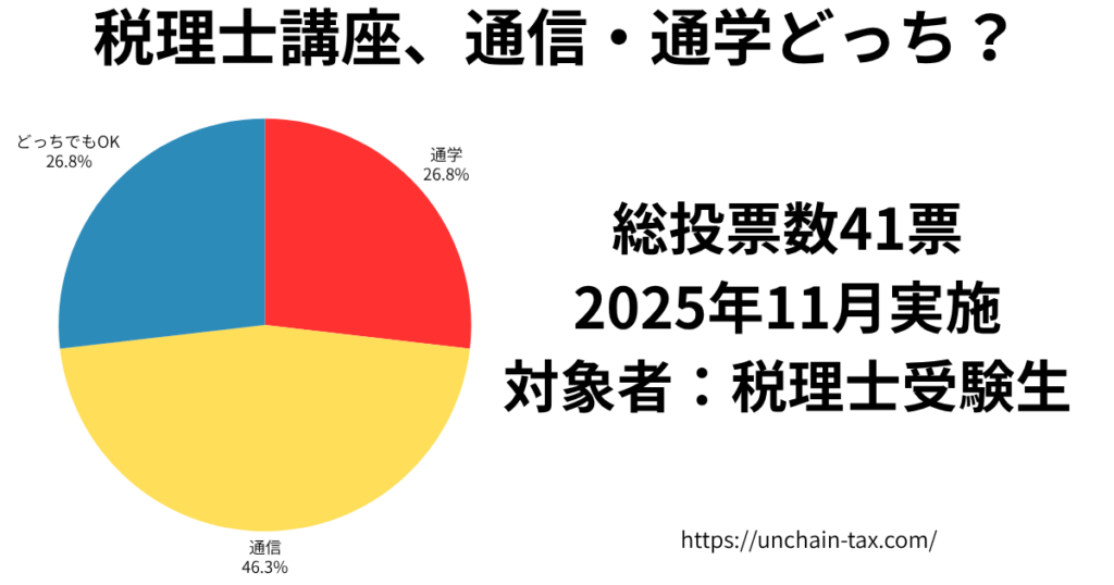 税理士講座 通信・通学どっち? アンケートの結果