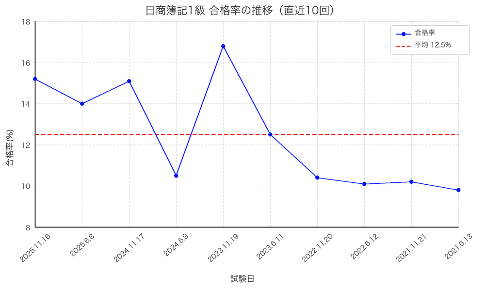 日商簿記1級 合格率の推移(直近10回)