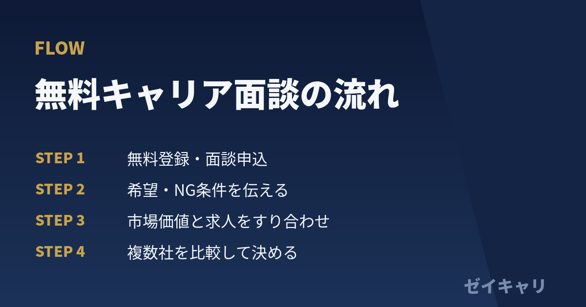 ゼイキャリ無料キャリア面談の流れ