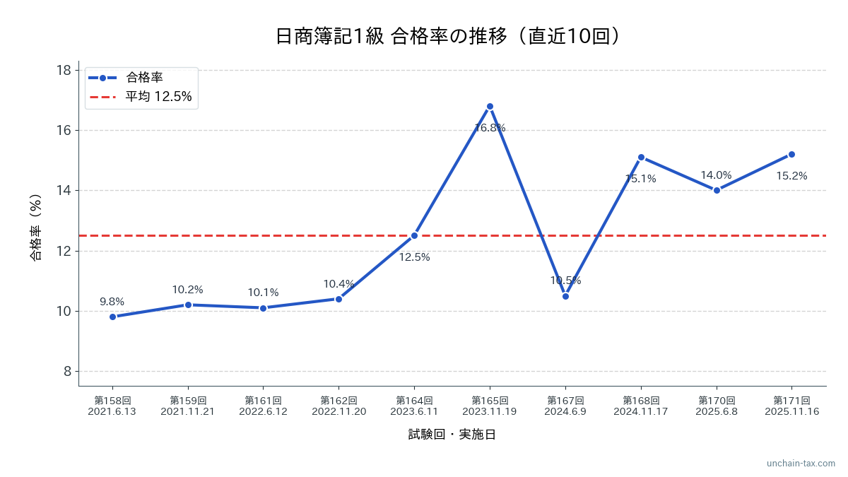 日商簿記1級 合格率の推移(直近10回)